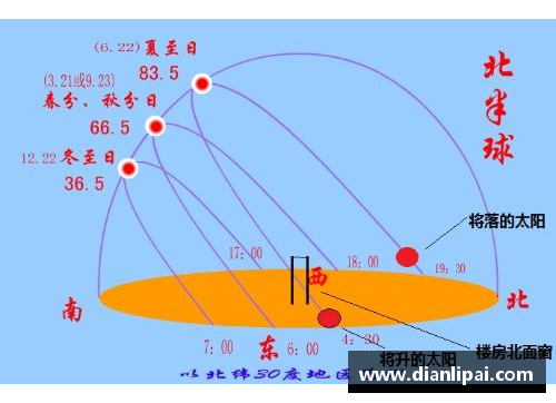 冬天太阳离赤道远还是夏天离的远？(地理题：不同季节木杆影子长短不同的原因？)